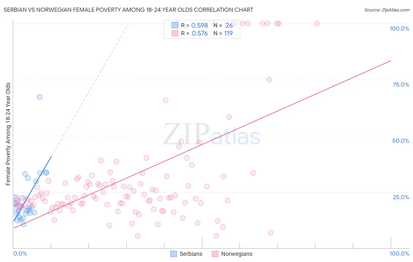 Serbian vs Norwegian Female Poverty Among 18-24 Year Olds