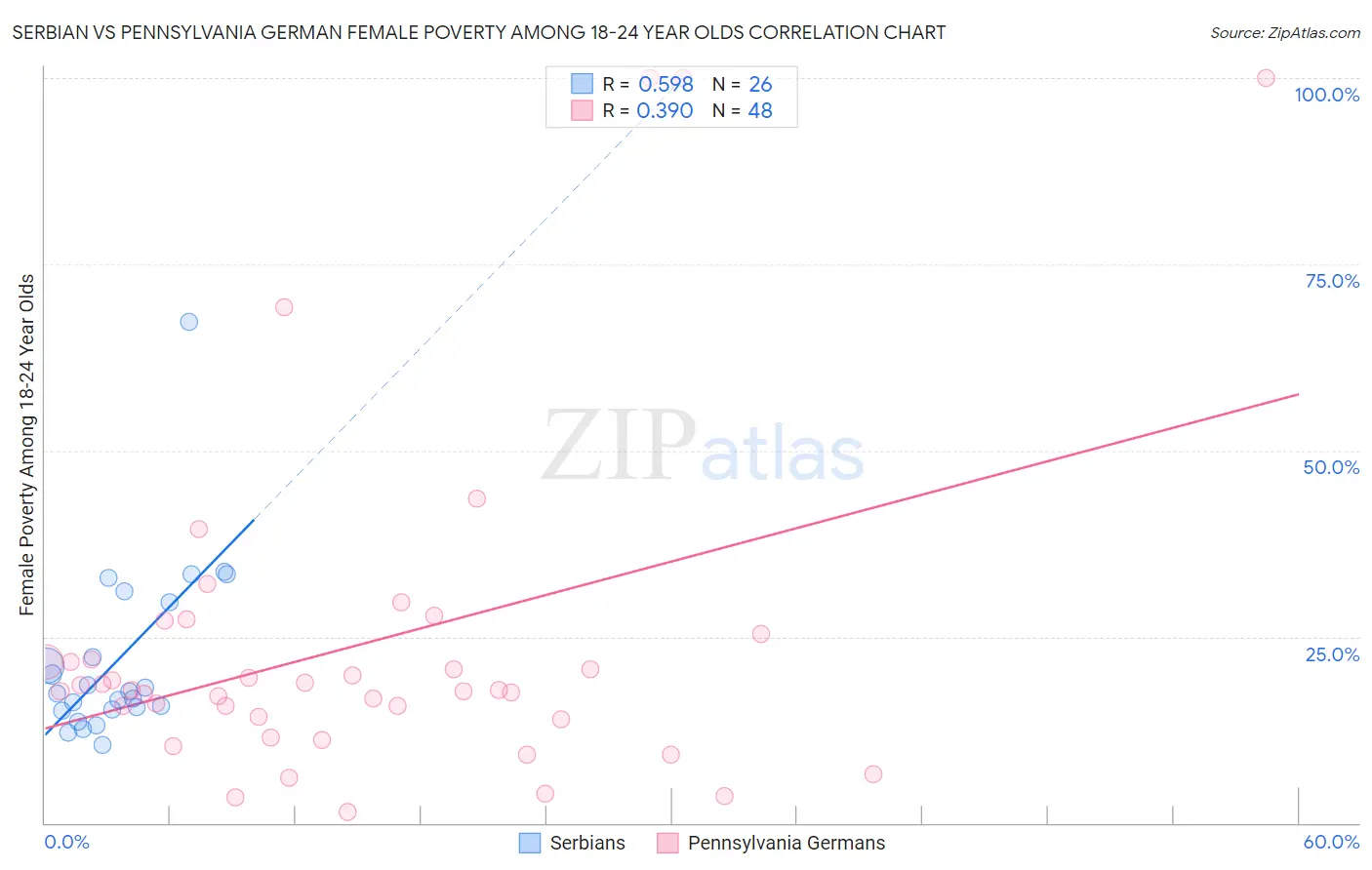 Serbian vs Pennsylvania German Female Poverty Among 18-24 Year Olds