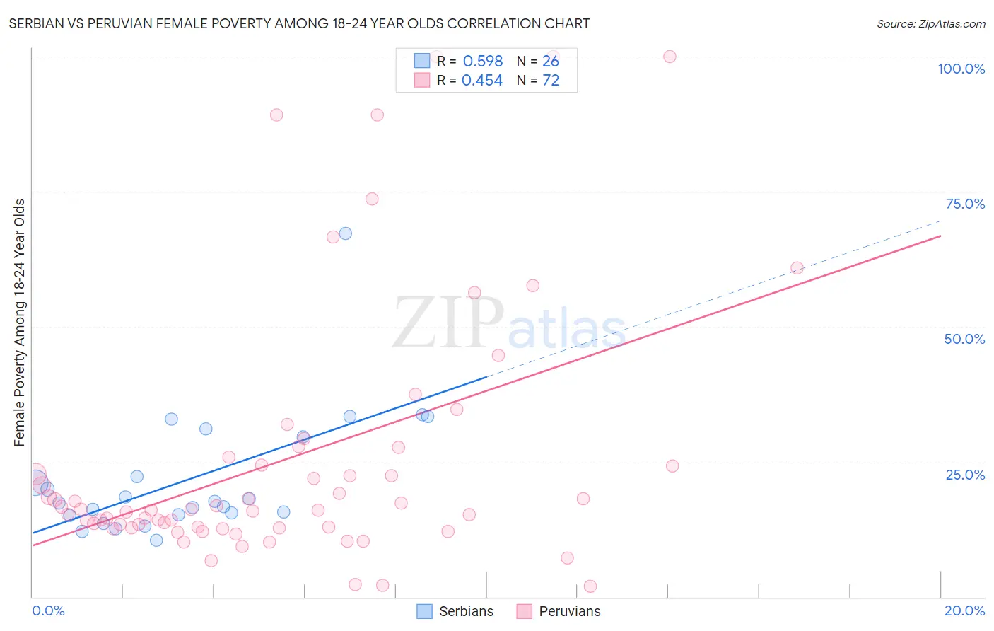 Serbian vs Peruvian Female Poverty Among 18-24 Year Olds