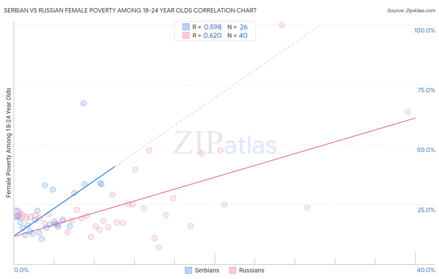 Serbian vs Russian Female Poverty Among 18-24 Year Olds