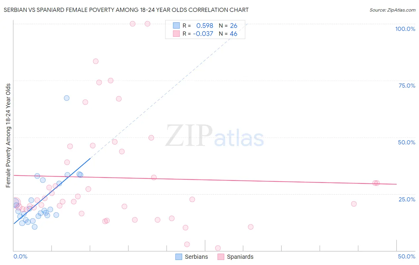 Serbian vs Spaniard Female Poverty Among 18-24 Year Olds