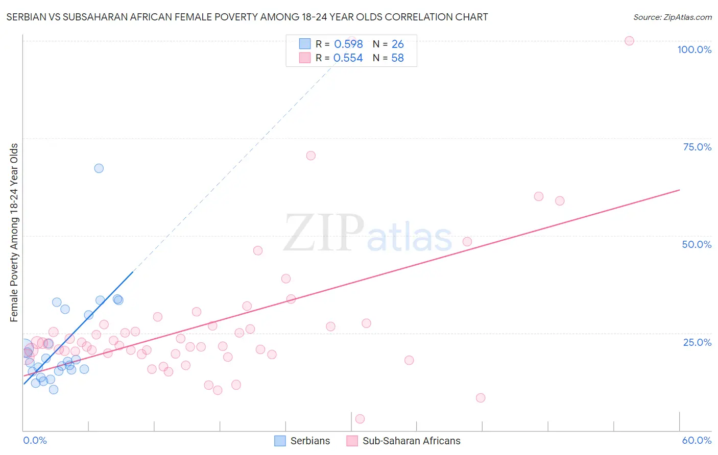 Serbian vs Subsaharan African Female Poverty Among 18-24 Year Olds