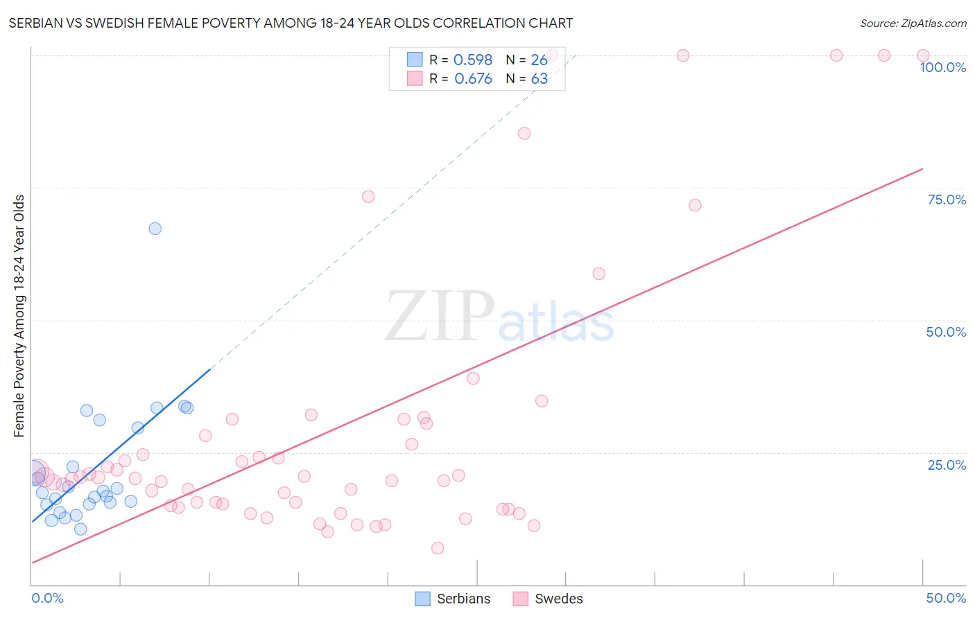 Serbian vs Swedish Female Poverty Among 18-24 Year Olds