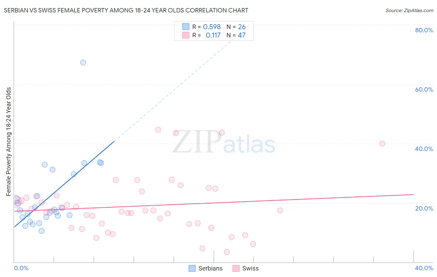 Serbian vs Swiss Female Poverty Among 18-24 Year Olds