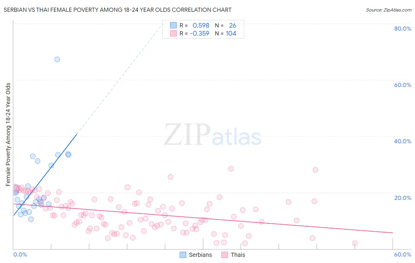 Serbian vs Thai Female Poverty Among 18-24 Year Olds