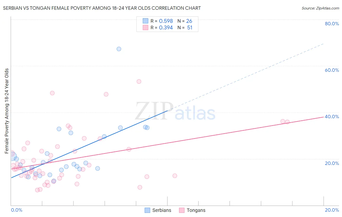 Serbian vs Tongan Female Poverty Among 18-24 Year Olds