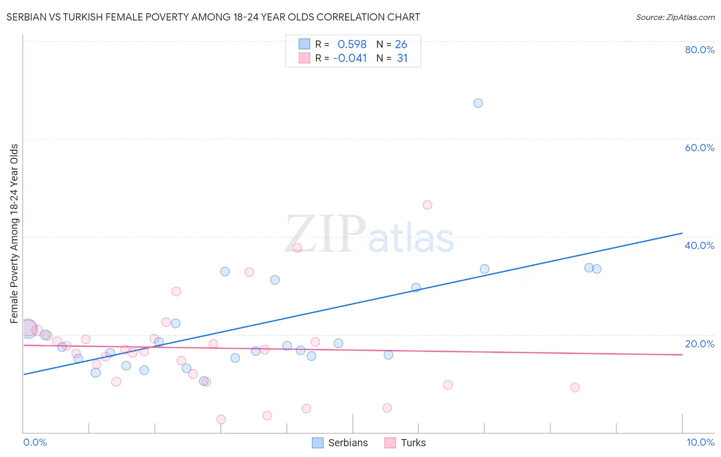 Serbian vs Turkish Female Poverty Among 18-24 Year Olds