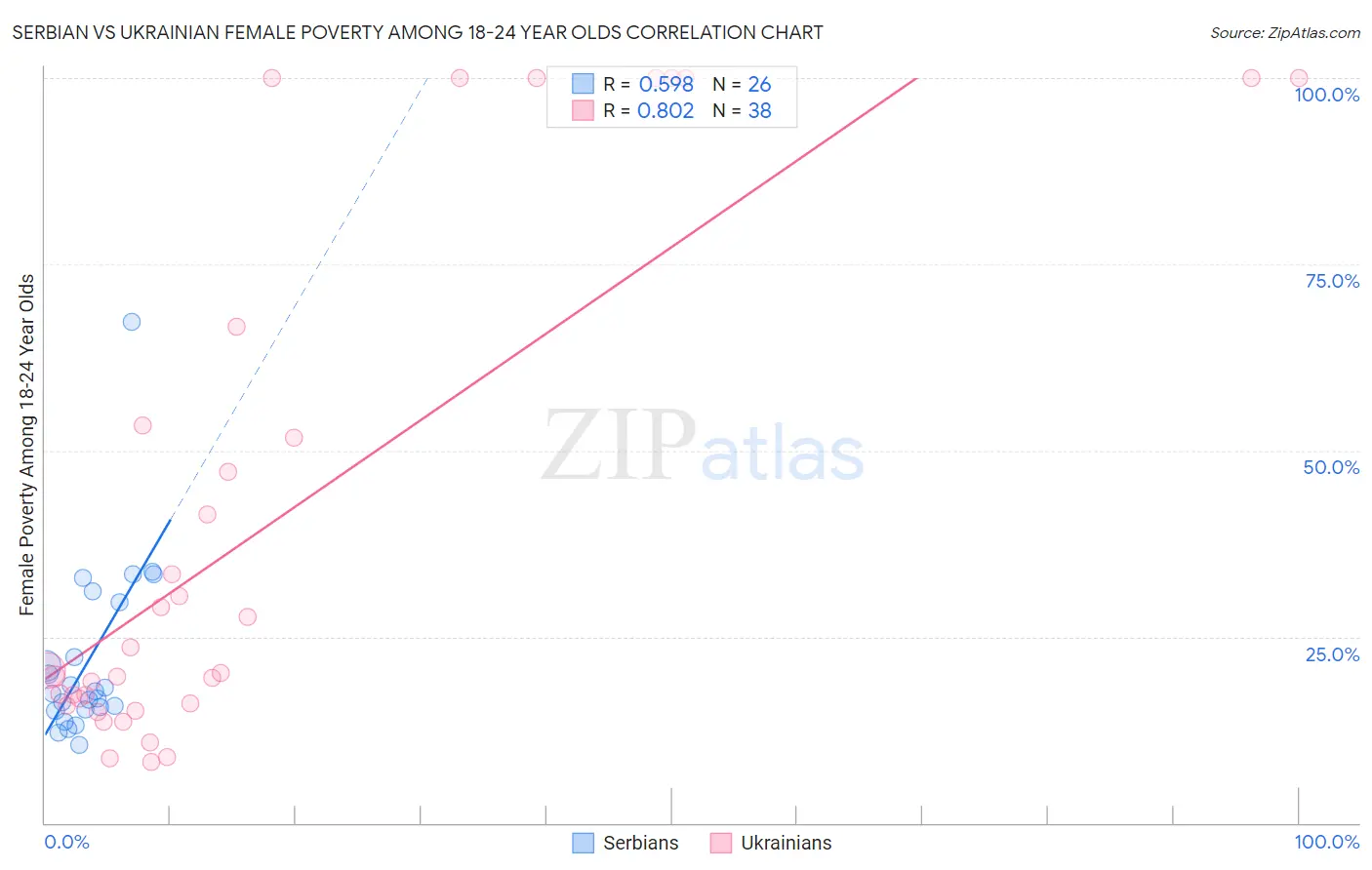 Serbian vs Ukrainian Female Poverty Among 18-24 Year Olds