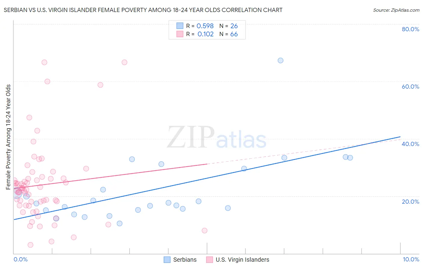 Serbian vs U.S. Virgin Islander Female Poverty Among 18-24 Year Olds