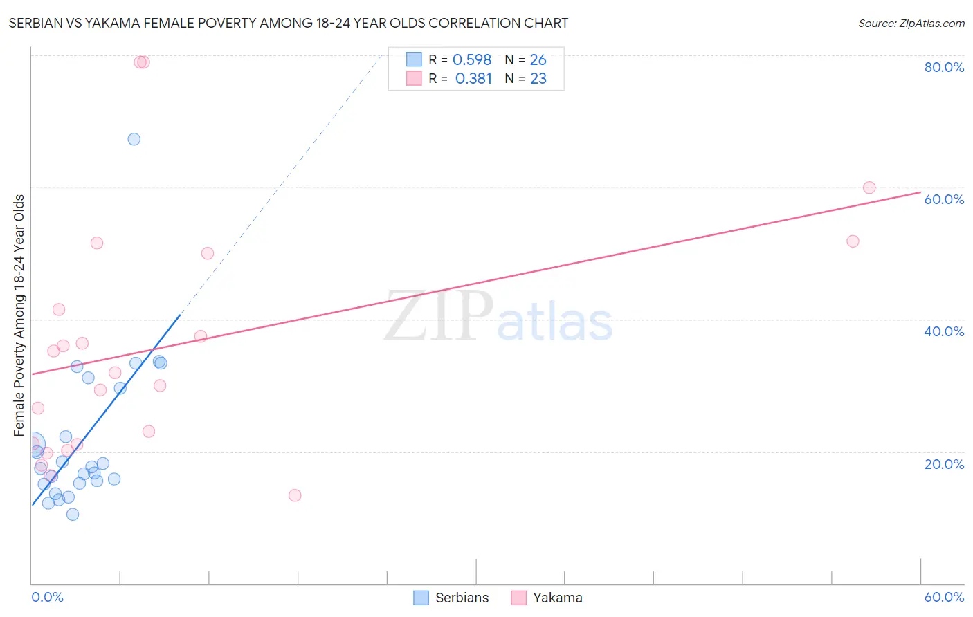 Serbian vs Yakama Female Poverty Among 18-24 Year Olds