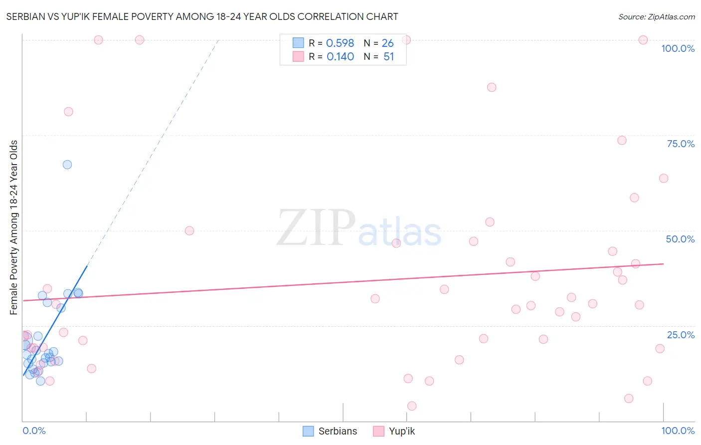 Serbian vs Yup'ik Female Poverty Among 18-24 Year Olds