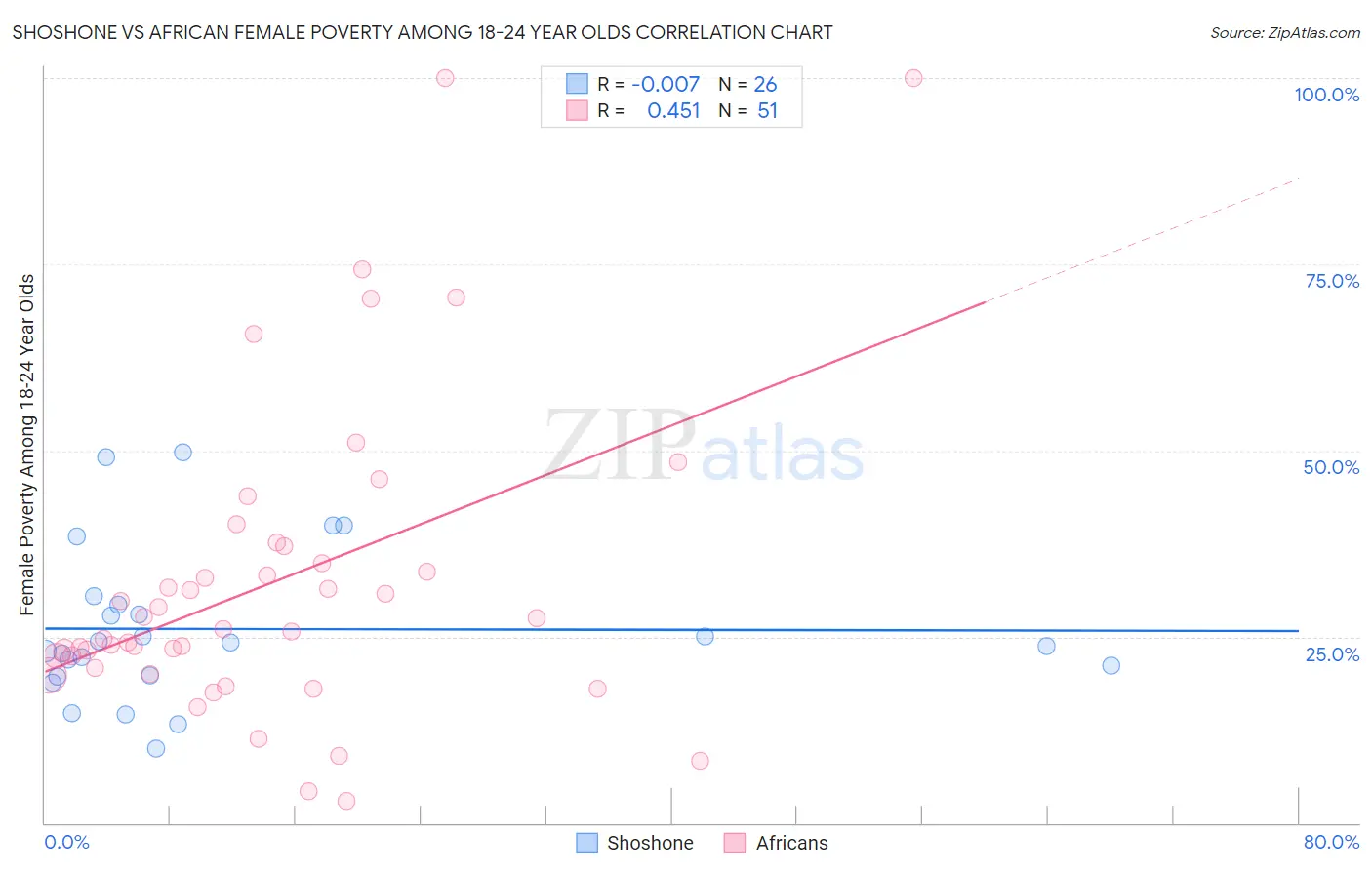 Shoshone vs African Female Poverty Among 18-24 Year Olds