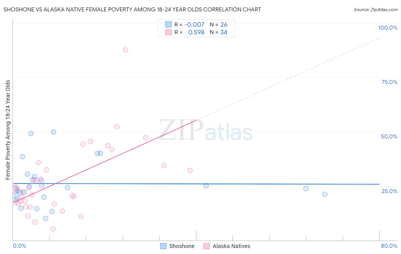 Shoshone vs Alaska Native Female Poverty Among 18-24 Year Olds