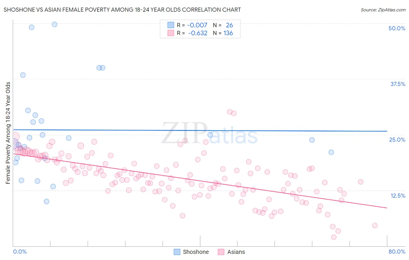 Shoshone vs Asian Female Poverty Among 18-24 Year Olds