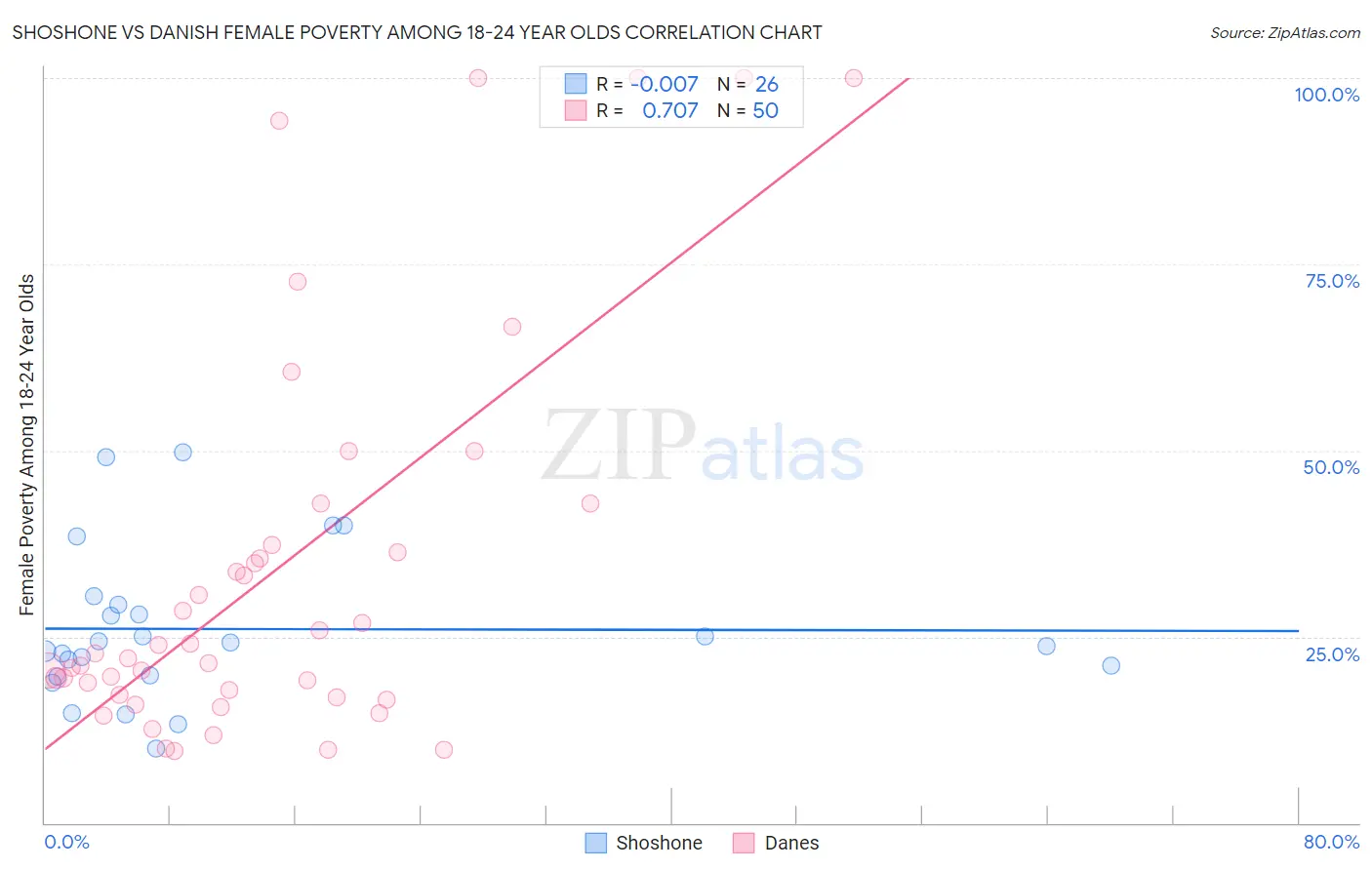 Shoshone vs Danish Female Poverty Among 18-24 Year Olds