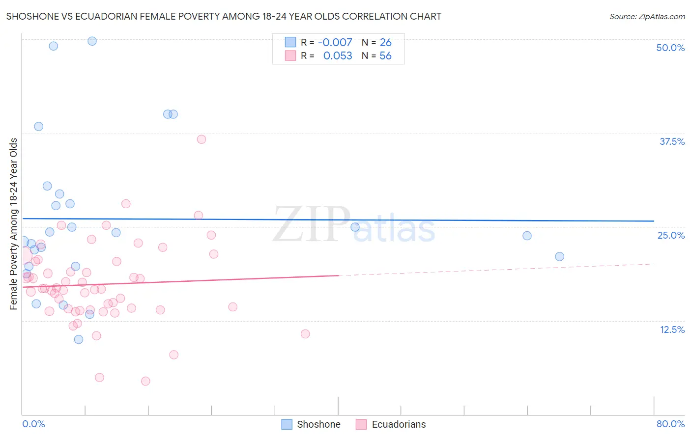 Shoshone vs Ecuadorian Female Poverty Among 18-24 Year Olds