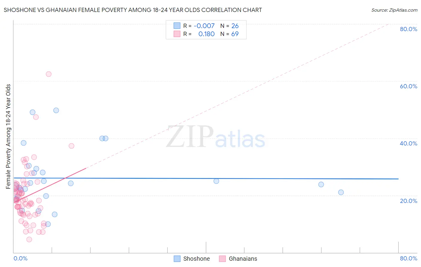 Shoshone vs Ghanaian Female Poverty Among 18-24 Year Olds