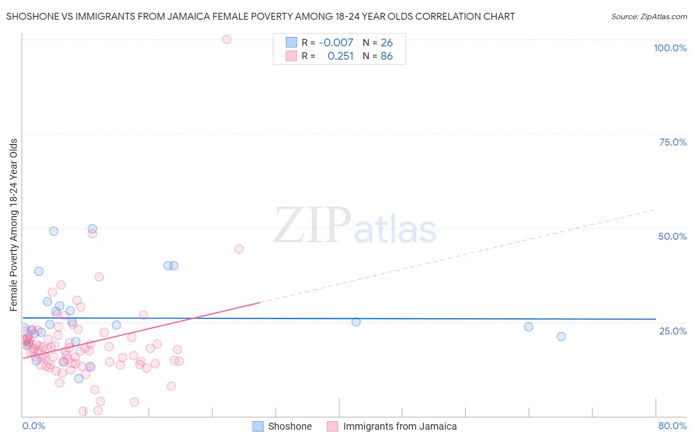 Shoshone vs Immigrants from Jamaica Female Poverty Among 18-24 Year Olds