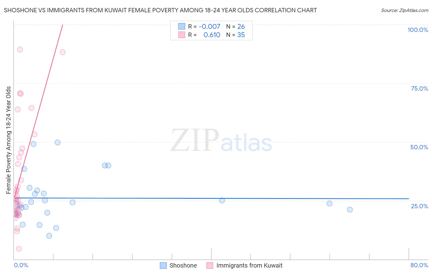 Shoshone vs Immigrants from Kuwait Female Poverty Among 18-24 Year Olds