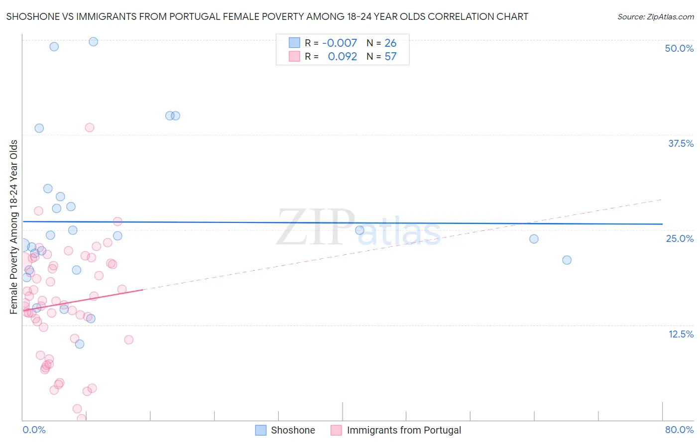 Shoshone vs Immigrants from Portugal Female Poverty Among 18-24 Year Olds