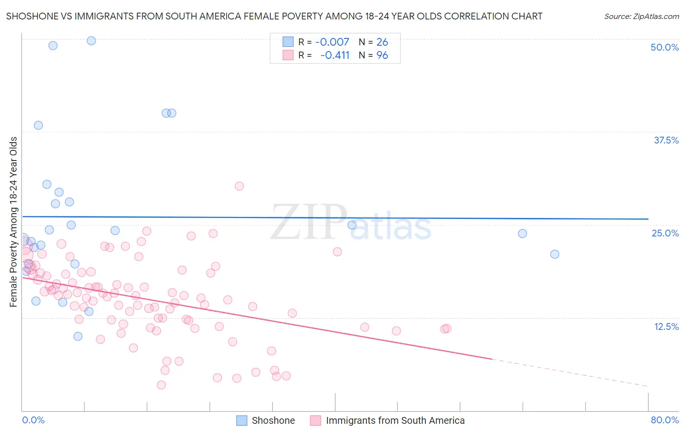 Shoshone vs Immigrants from South America Female Poverty Among 18-24 Year Olds