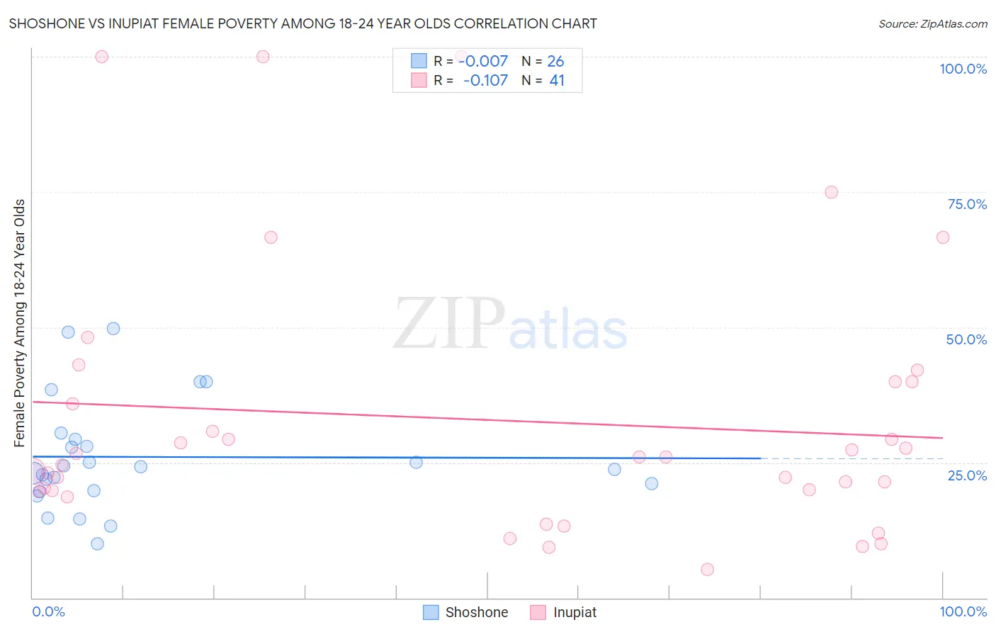 Shoshone vs Inupiat Female Poverty Among 18-24 Year Olds