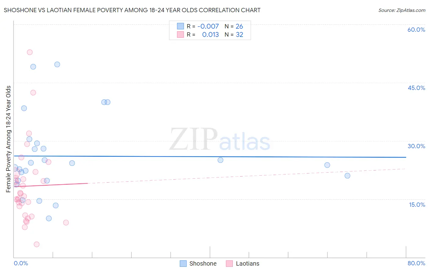 Shoshone vs Laotian Female Poverty Among 18-24 Year Olds