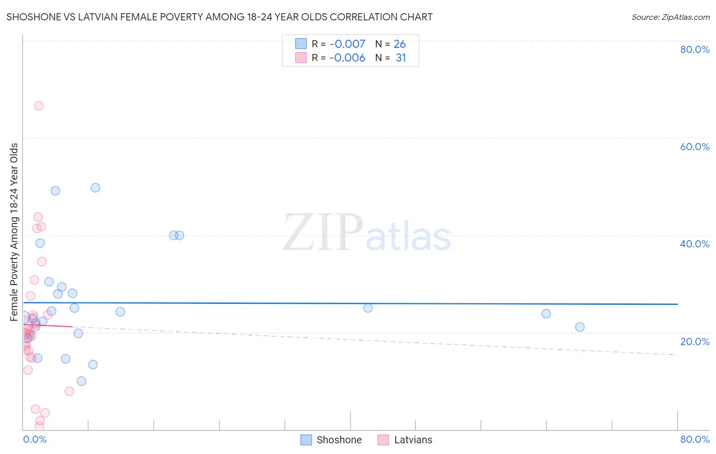 Shoshone vs Latvian Female Poverty Among 18-24 Year Olds