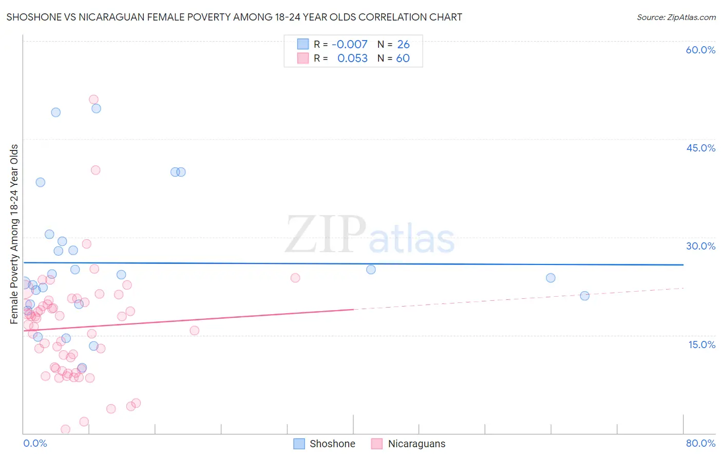 Shoshone vs Nicaraguan Female Poverty Among 18-24 Year Olds