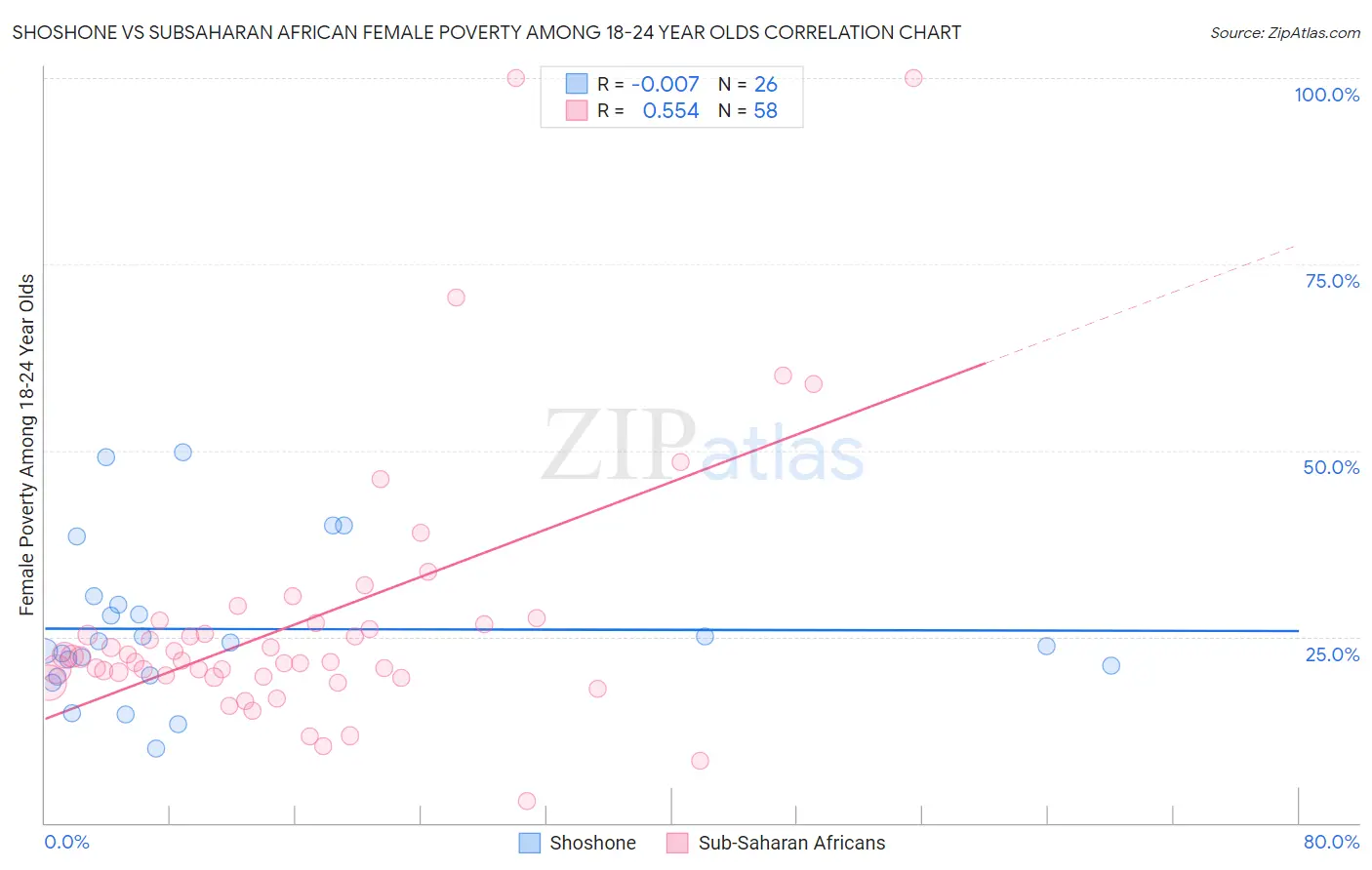 Shoshone vs Subsaharan African Female Poverty Among 18-24 Year Olds