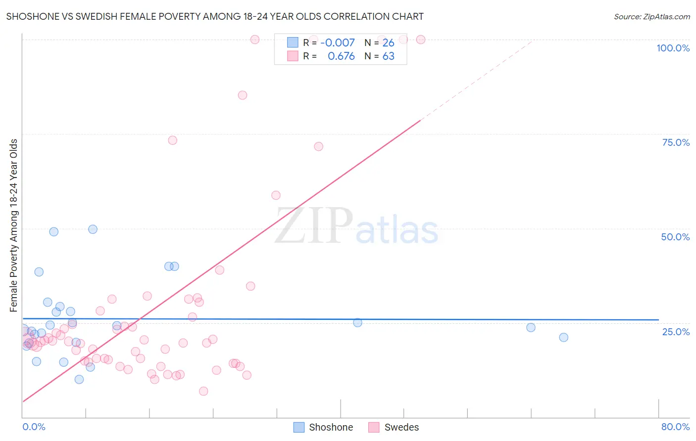 Shoshone vs Swedish Female Poverty Among 18-24 Year Olds