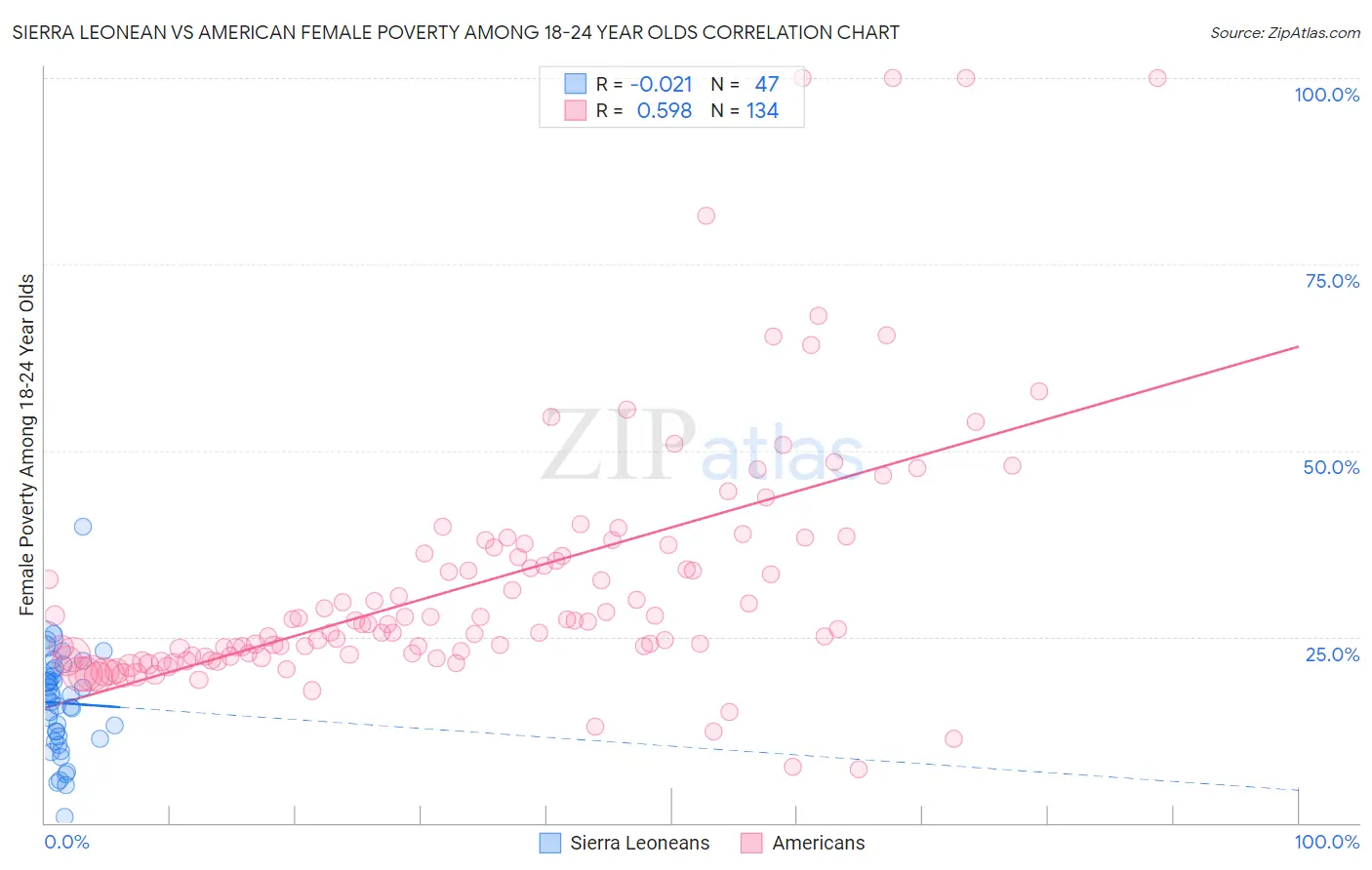 Sierra Leonean vs American Female Poverty Among 18-24 Year Olds