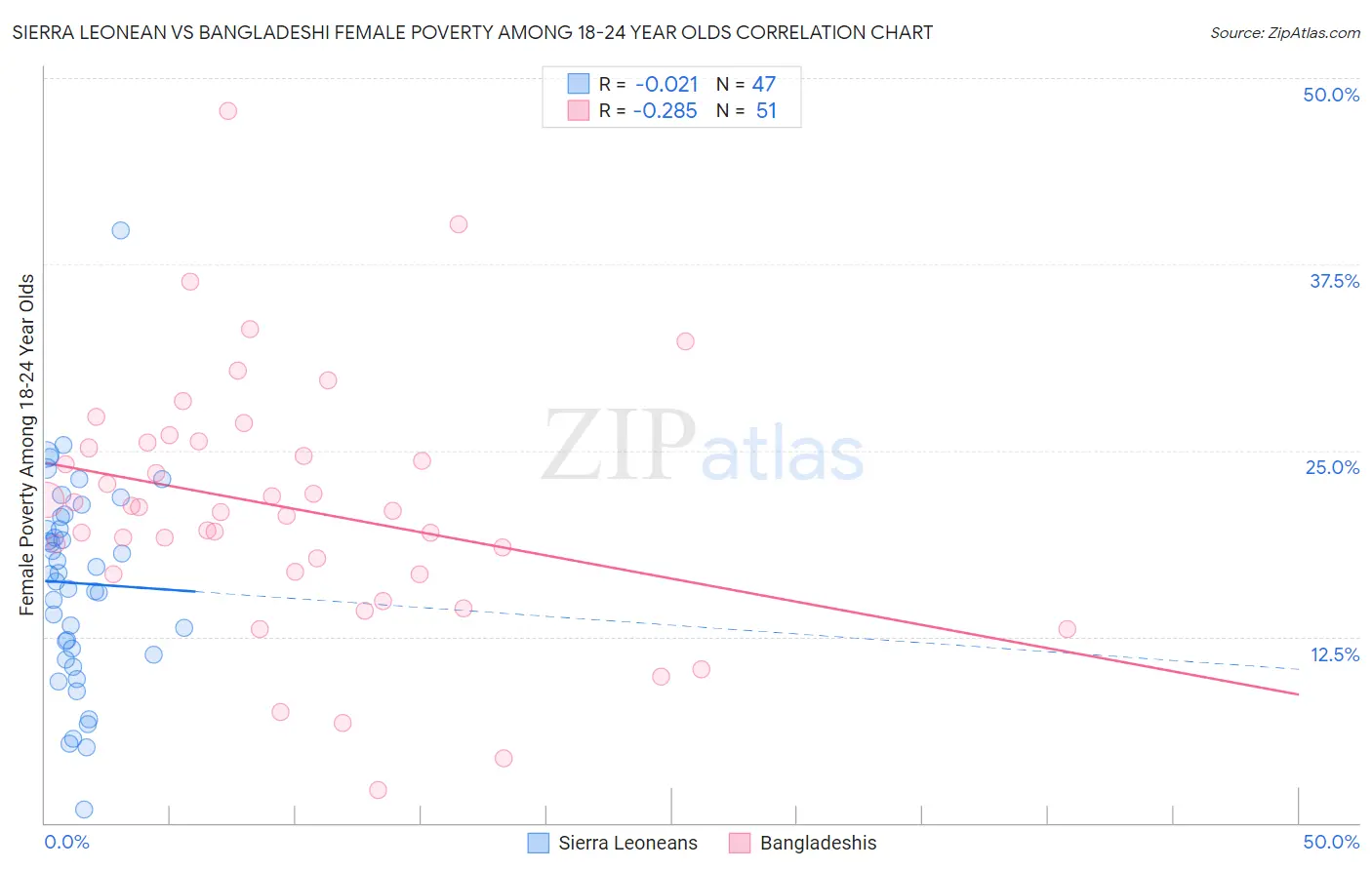 Sierra Leonean vs Bangladeshi Female Poverty Among 18-24 Year Olds