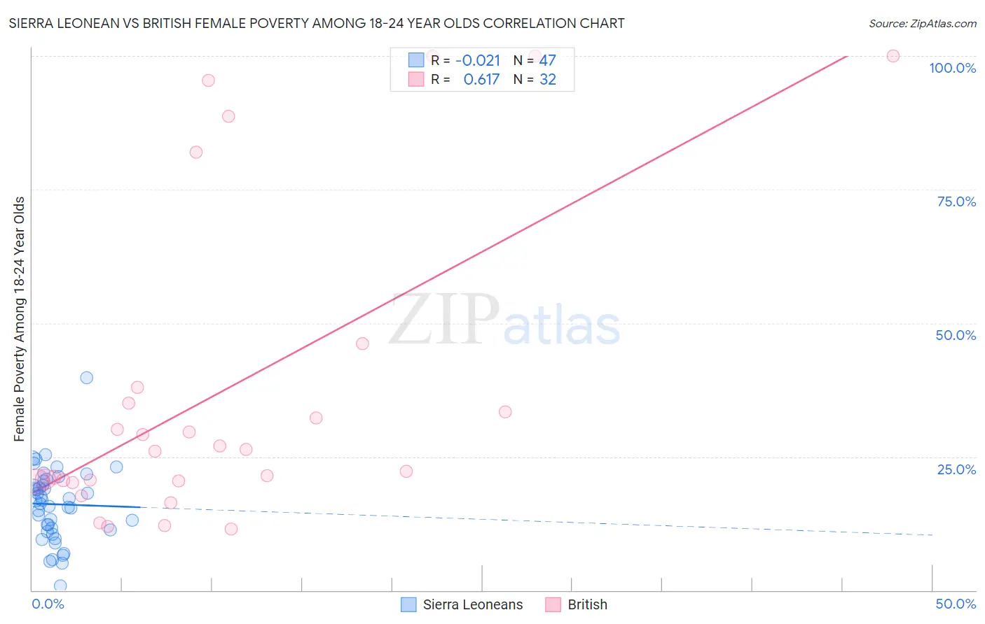 Sierra Leonean vs British Female Poverty Among 18-24 Year Olds