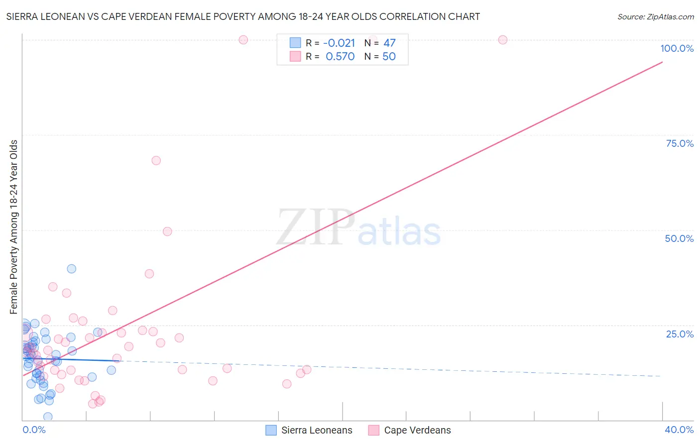 Sierra Leonean vs Cape Verdean Female Poverty Among 18-24 Year Olds