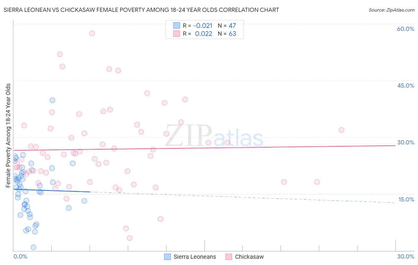 Sierra Leonean vs Chickasaw Female Poverty Among 18-24 Year Olds