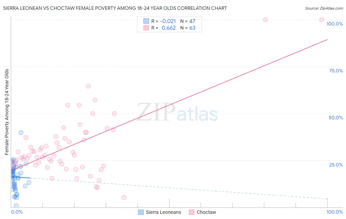 Sierra Leonean vs Choctaw Female Poverty Among 18-24 Year Olds