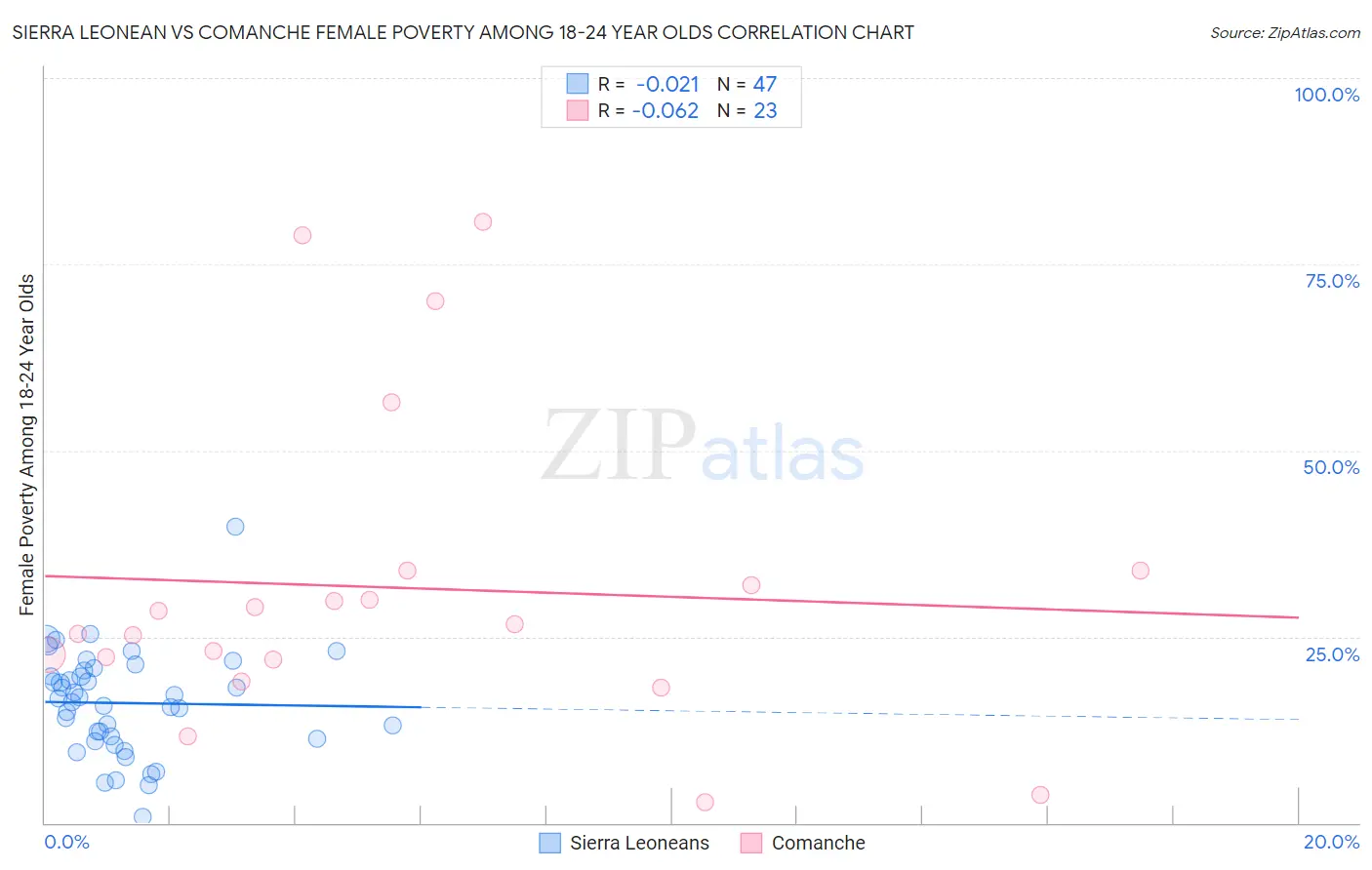 Sierra Leonean vs Comanche Female Poverty Among 18-24 Year Olds
