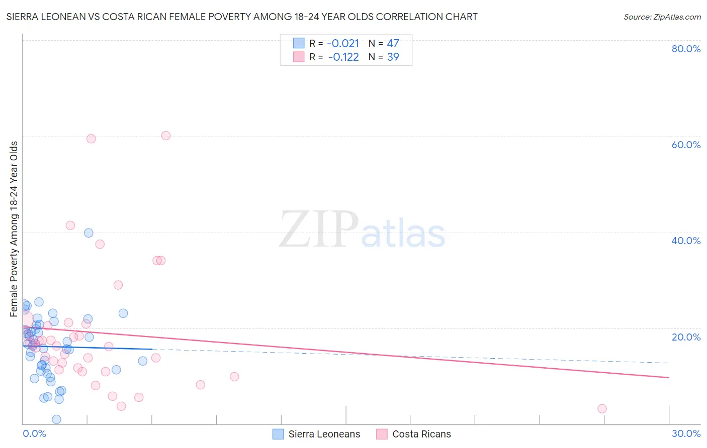 Sierra Leonean vs Costa Rican Female Poverty Among 18-24 Year Olds