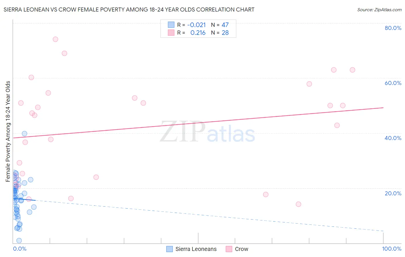 Sierra Leonean vs Crow Female Poverty Among 18-24 Year Olds