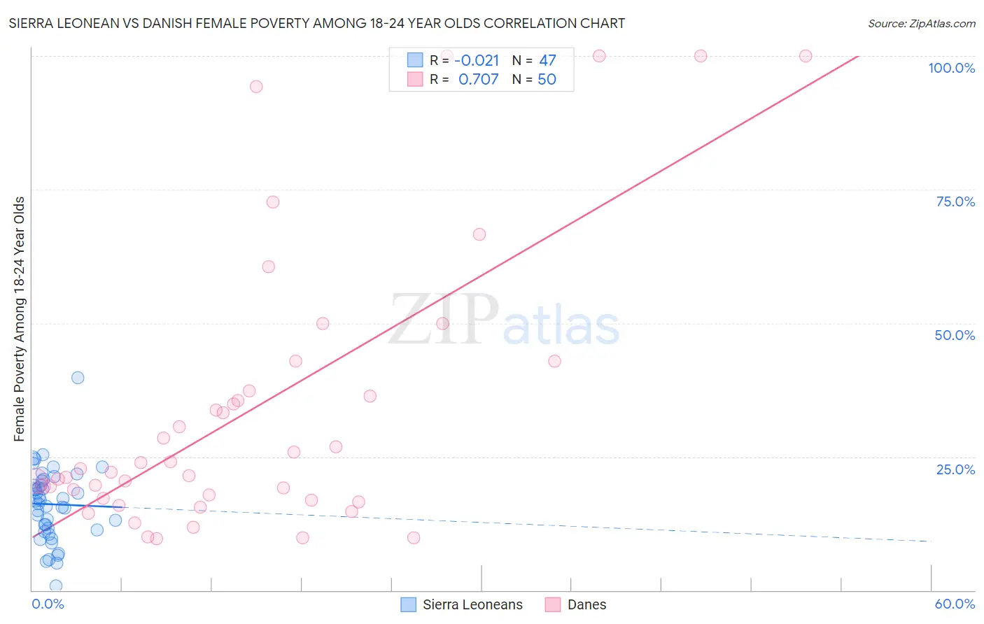 Sierra Leonean vs Danish Female Poverty Among 18-24 Year Olds