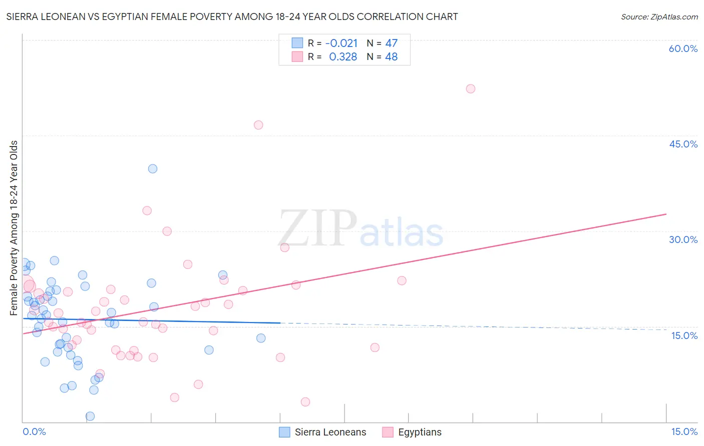 Sierra Leonean vs Egyptian Female Poverty Among 18-24 Year Olds