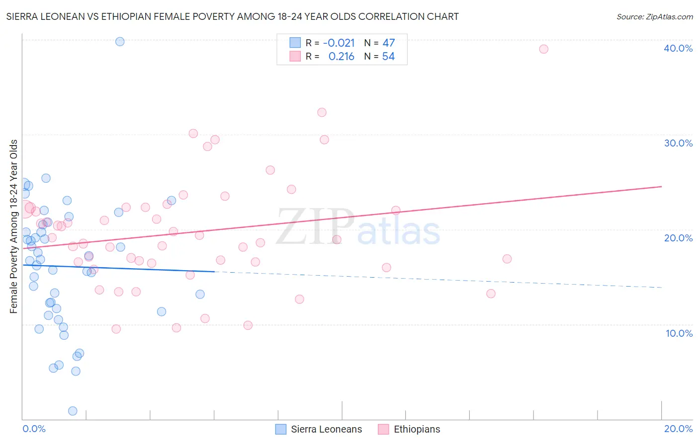 Sierra Leonean vs Ethiopian Female Poverty Among 18-24 Year Olds