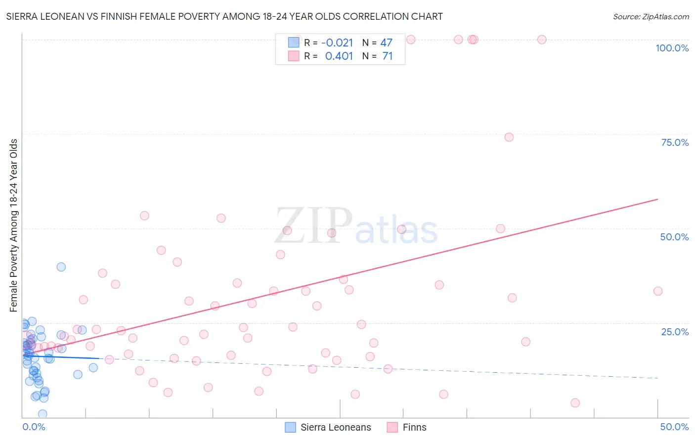 Sierra Leonean vs Finnish Female Poverty Among 18-24 Year Olds