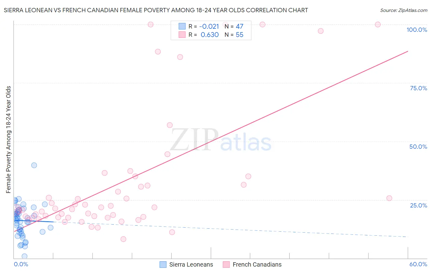 Sierra Leonean vs French Canadian Female Poverty Among 18-24 Year Olds