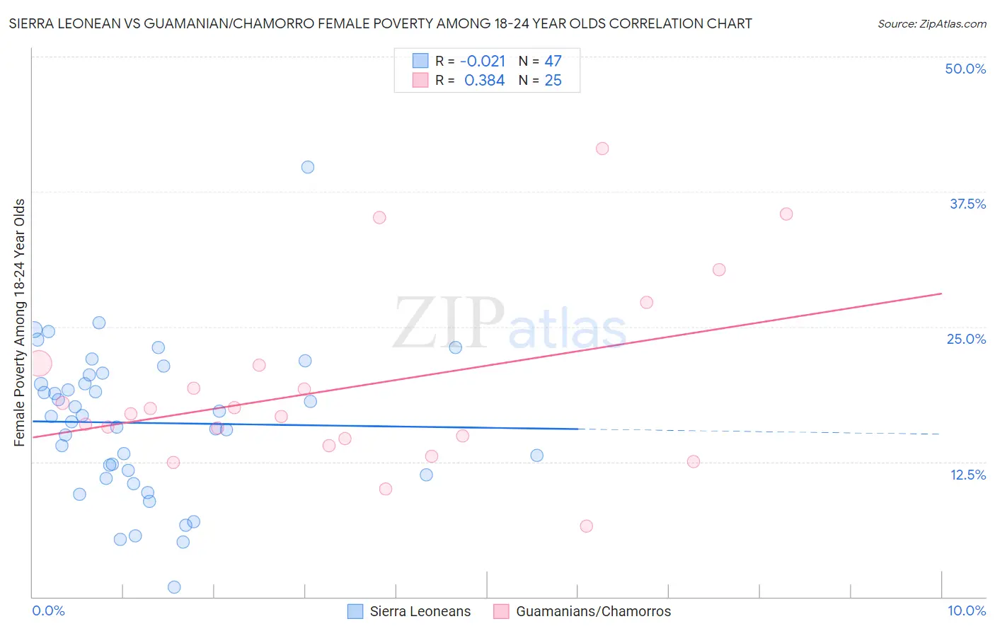 Sierra Leonean vs Guamanian/Chamorro Female Poverty Among 18-24 Year Olds