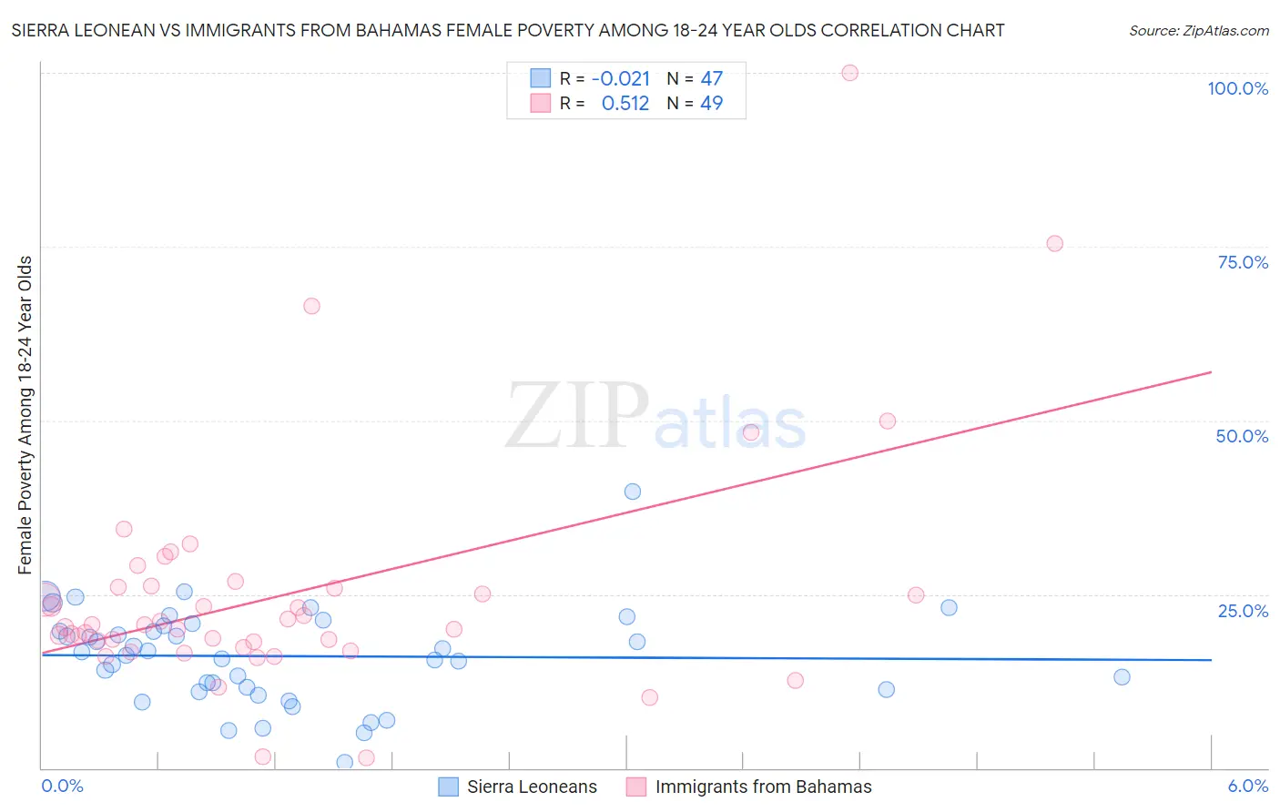 Sierra Leonean vs Immigrants from Bahamas Female Poverty Among 18-24 Year Olds