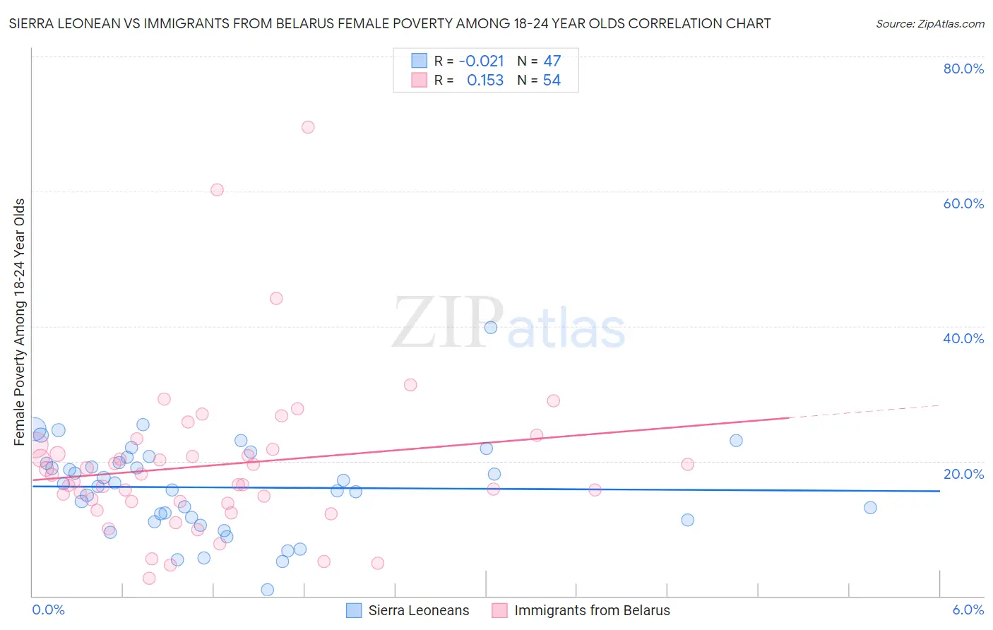 Sierra Leonean vs Immigrants from Belarus Female Poverty Among 18-24 Year Olds