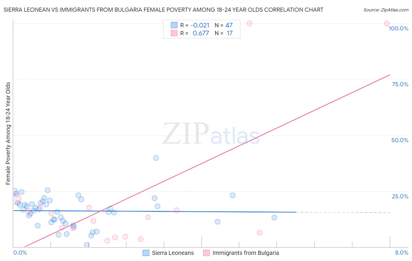 Sierra Leonean vs Immigrants from Bulgaria Female Poverty Among 18-24 Year Olds