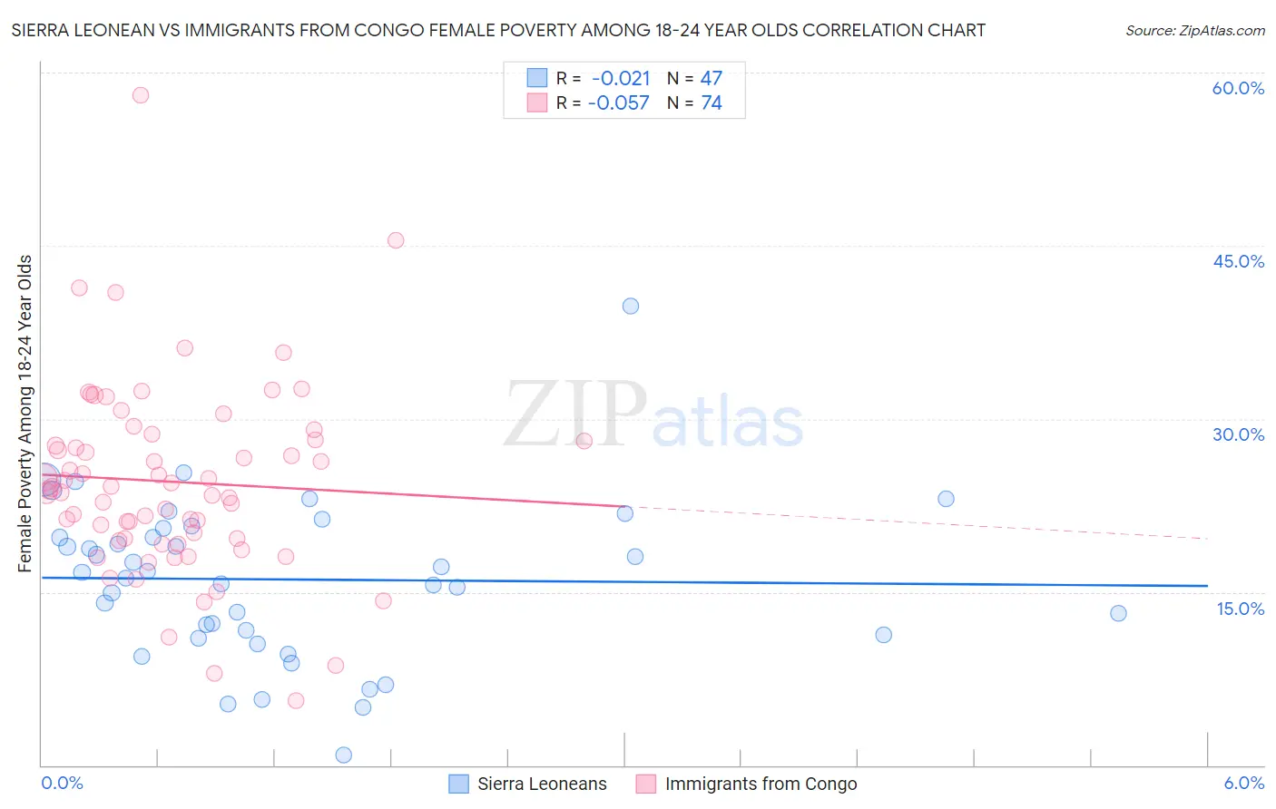 Sierra Leonean vs Immigrants from Congo Female Poverty Among 18-24 Year Olds